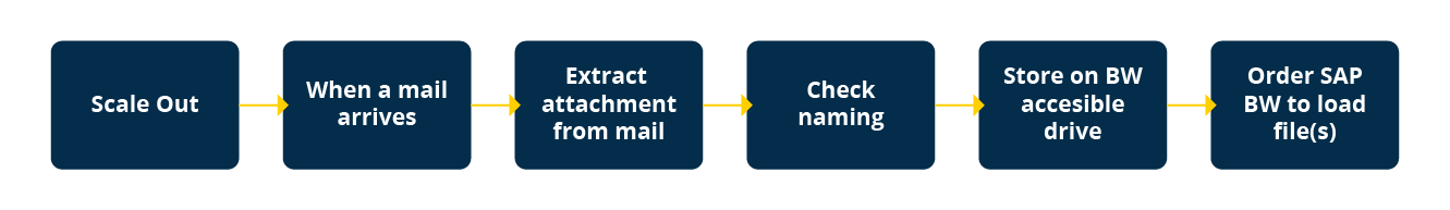 combining SAP and Azure