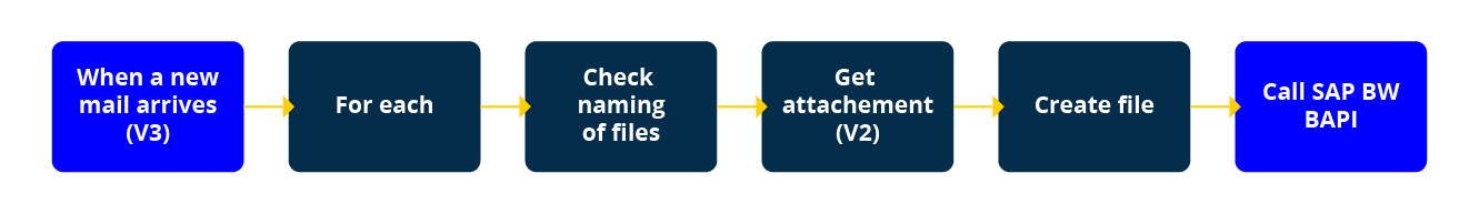 Azure Logic Apps